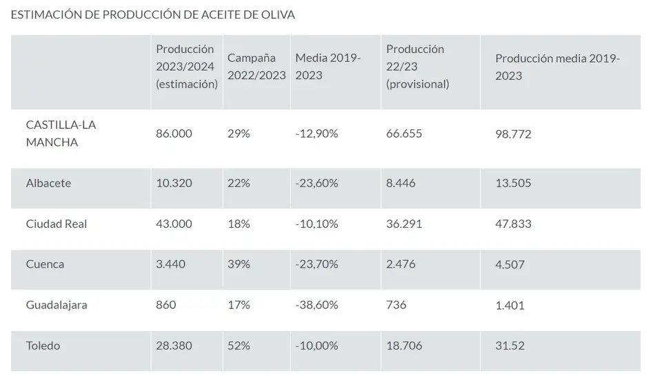 Estimación_de_producción_de_Aceite_de_Oliva_Ministerio_de_Agricultura