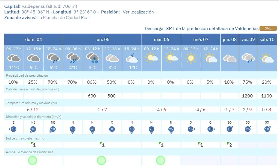 Previsi&oacute;n de AEMET para Valdepe&ntilde;as