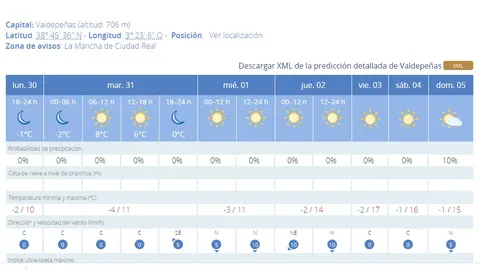 El tiempo en Valdepeñas, según la AEMET