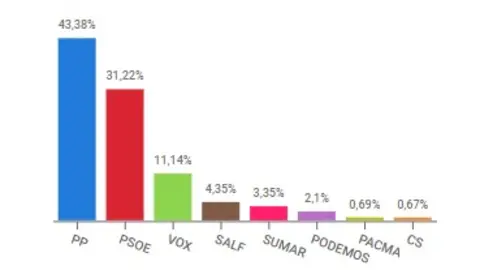 Resultados de las elecciones europeas en Valdepeñas