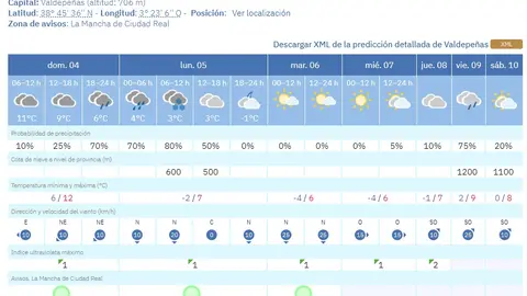 Previsi&oacute;n de AEMET para Valdepe&ntilde;as