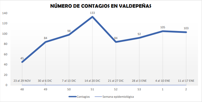 Gráfico de casos de Covid en Valdepeñas desde que está en nivel 3