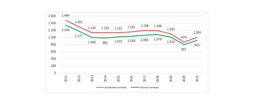 Grafica evolución siniestralidad