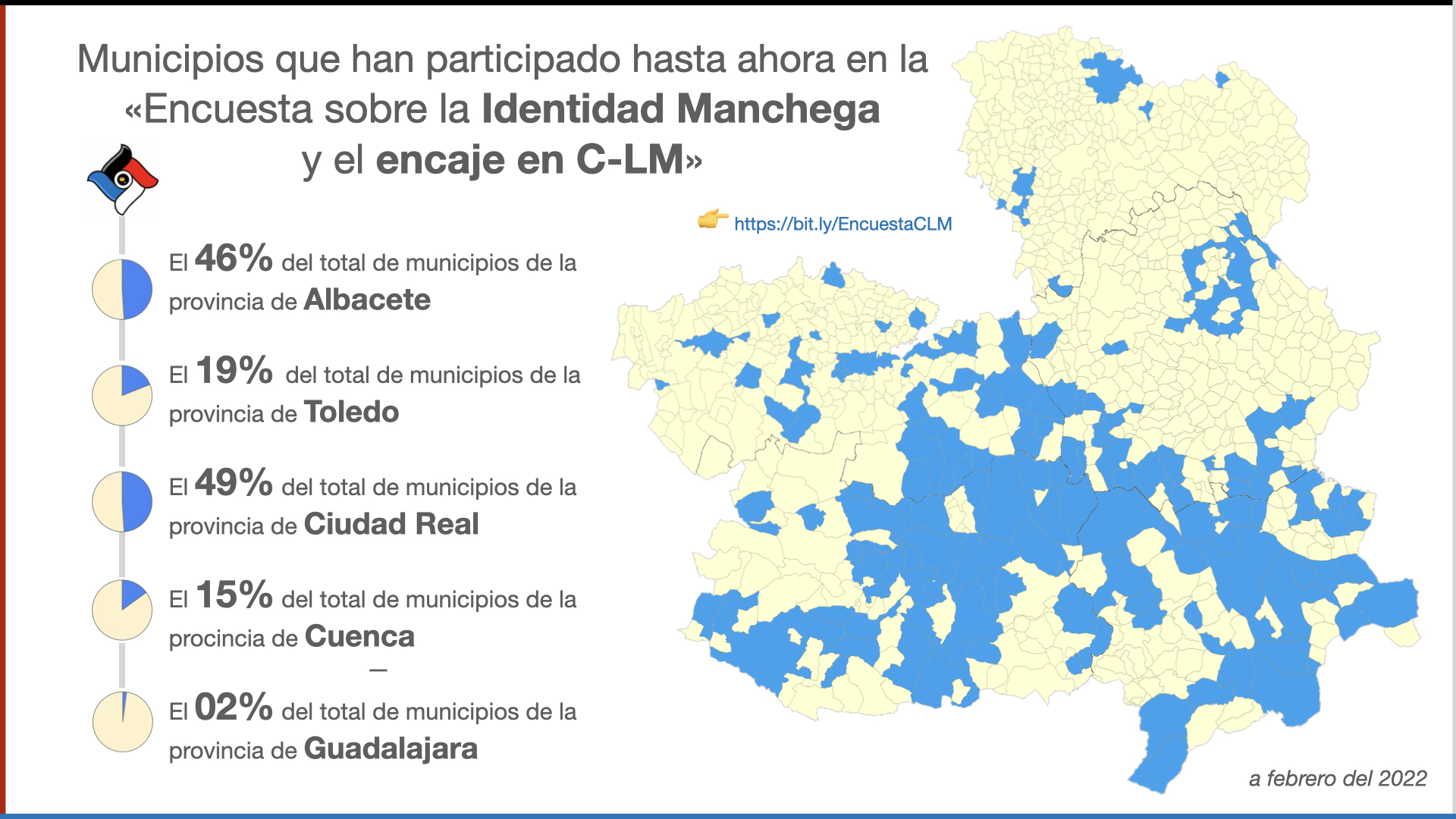 Encuesta sobre la identidad manchega y su encaje en Castilla-La Mancha