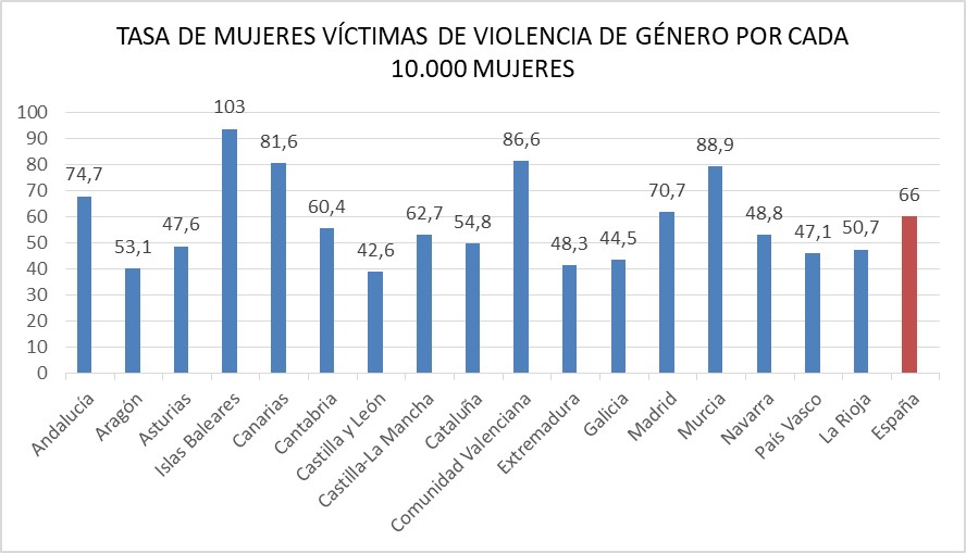 Mujeres víctimas de violencia de género por cada 10.000 habitantes