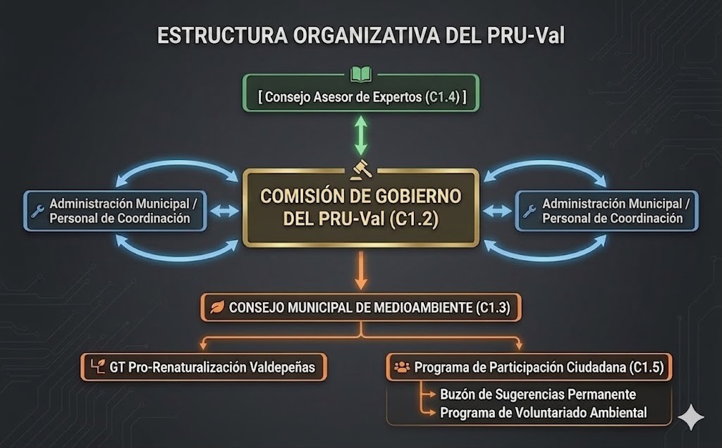 Estructura PRU-Val