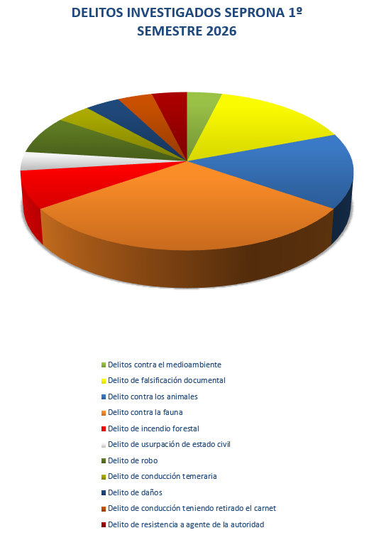 Gráfico de delitos. Fuente: SEPRONA